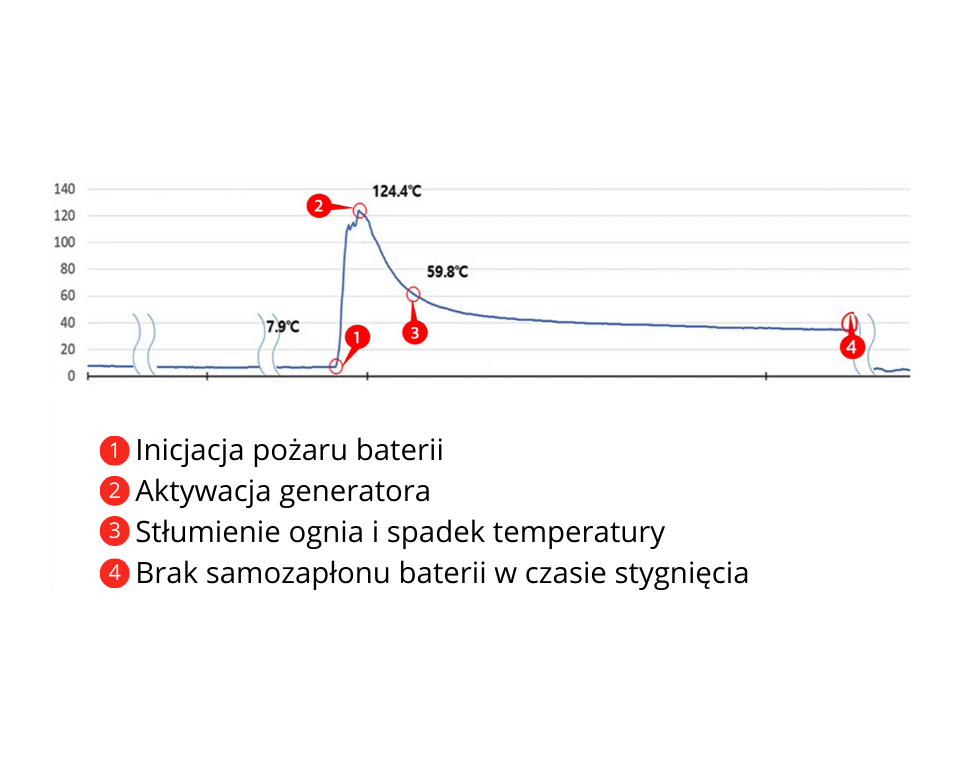 Gaszenie baterii linowo jonowych wykres